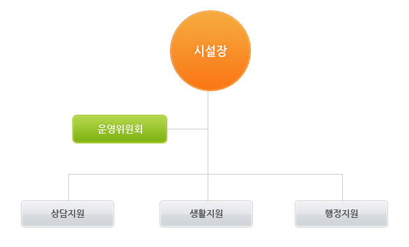 조직도